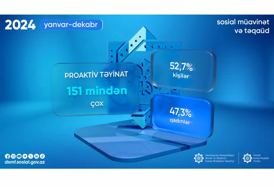 Ötən il 151 mindən çox proaktiv sosial müavinət və təqaüd təyin olunub