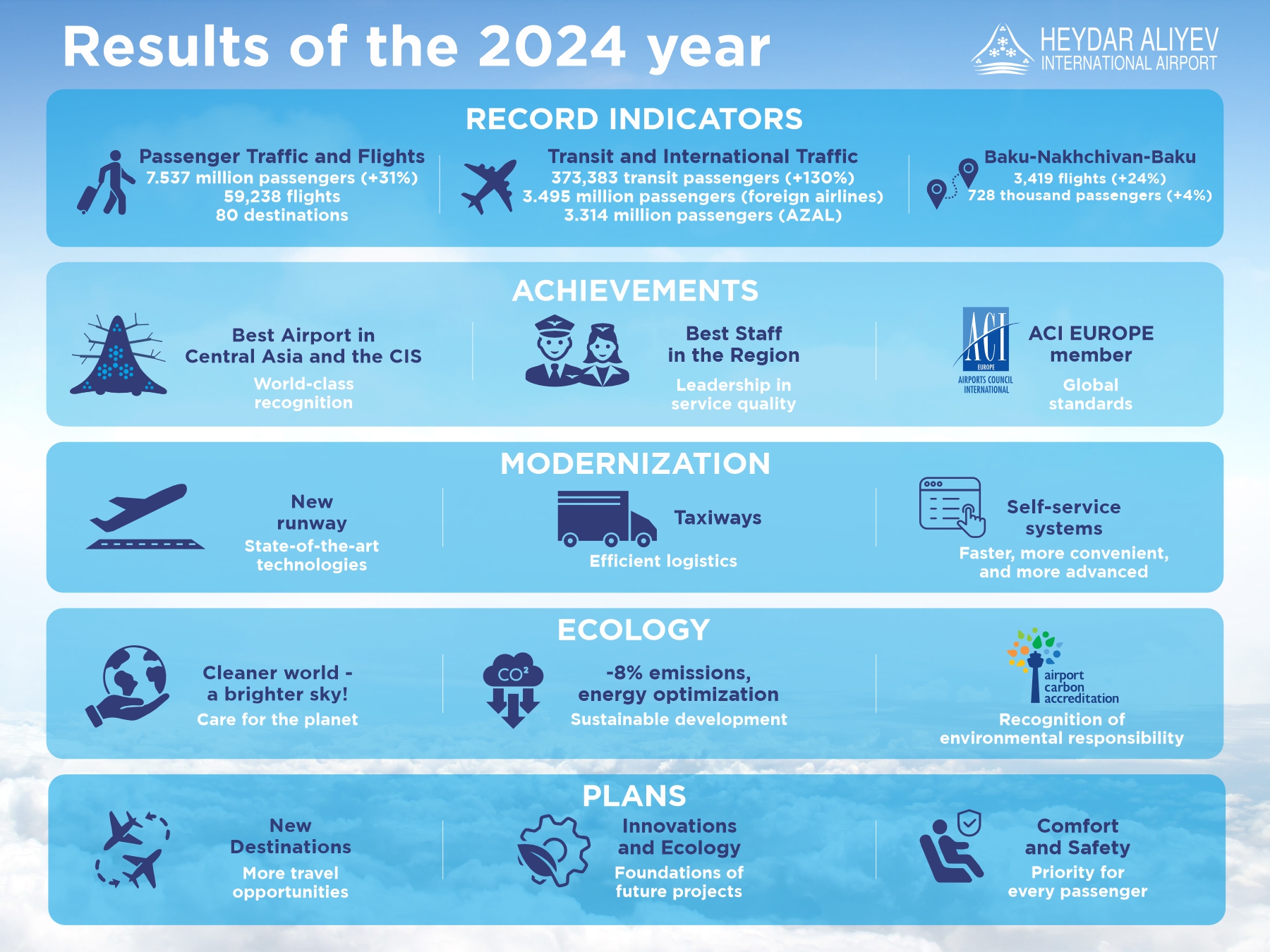 Heydar Aliyev International Airport: 2024 achievements and results (PHOTO)