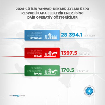 Ötən il Azərbaycanda istehsal edilən elektrik enerjisinin həcmi açıqlandı