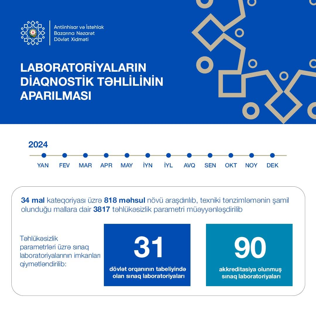 Ötən il 4 minə yaxın təhlükəsizlik parametri müəyyən edilib