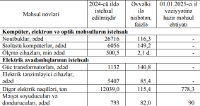 Ölkədə kompüter, elektron və optik məhsul istehsalı artıb (FOTO)