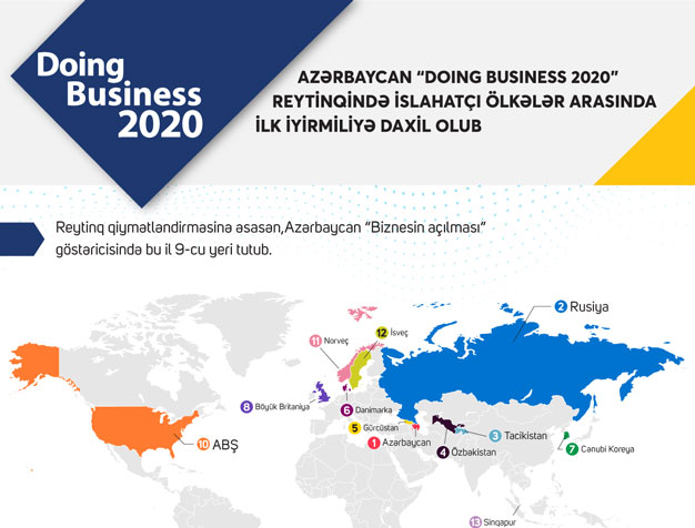 Azərbaycan “Doing Business 2020” reytinqində islahatçı ölkələr arasında ilk iyirmiliyə daxil olub