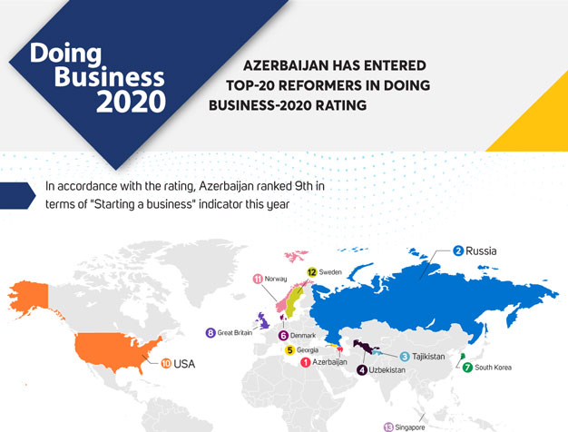Azerbaijan has entered TOP-20 reformers in Doing Business-2020 rating