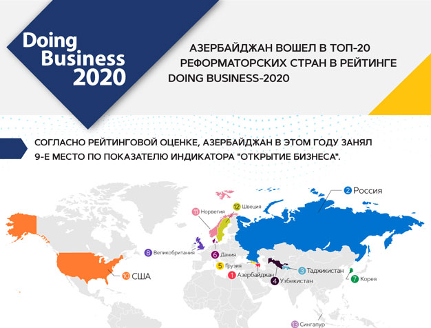 Азербайджан вошел в ТОП-20 реформаторских стран в рейтинге Doing Business-2020