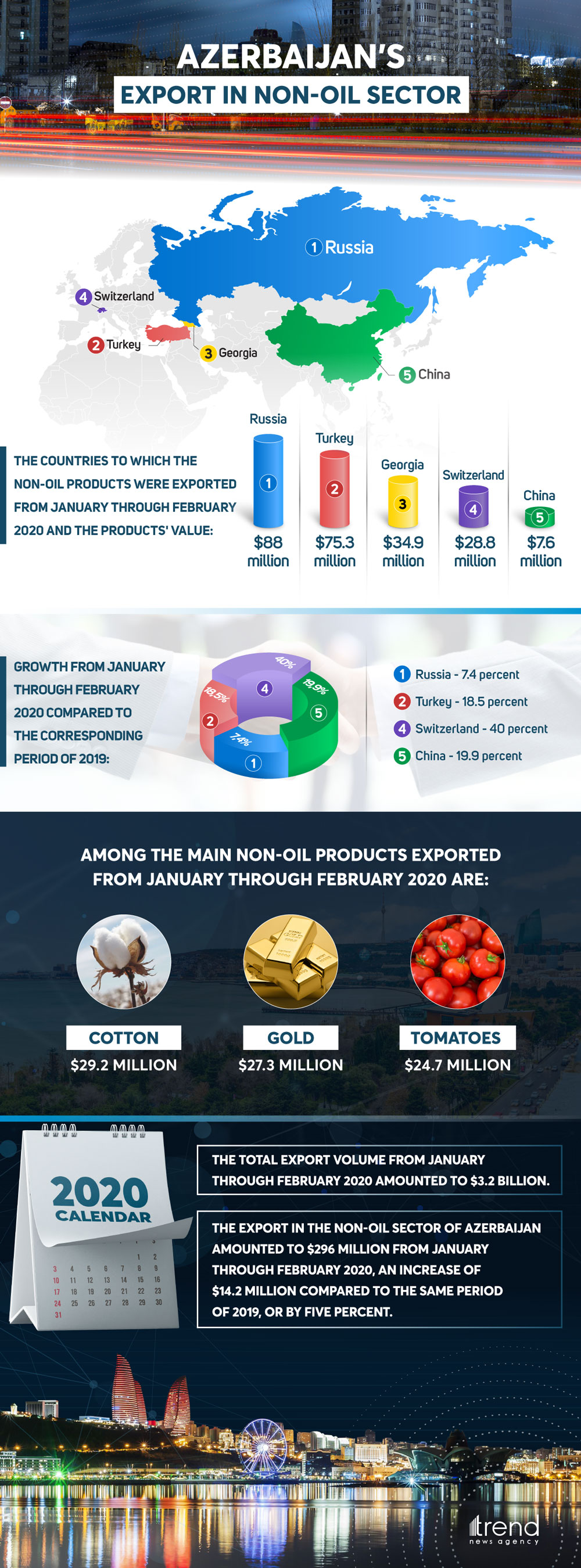Azerbaijan’s export in non-oil sector