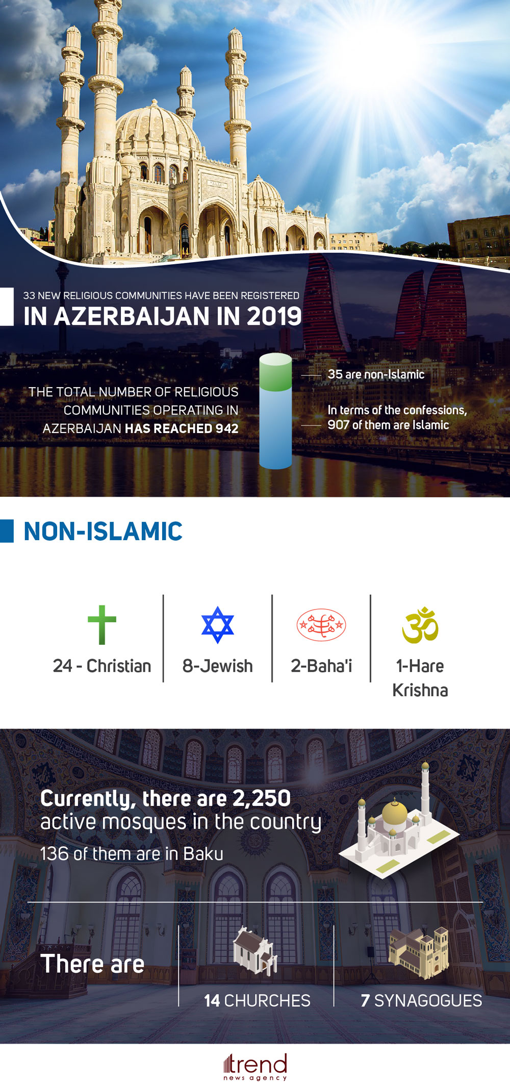 33 new religious communities have been registered in Azerbaijan