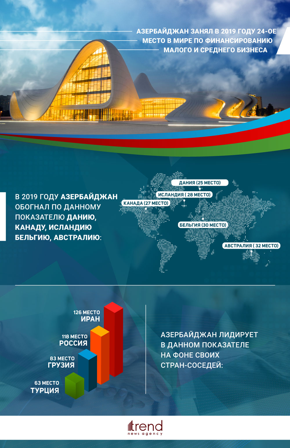 Азербайджан занял  в 2019 году  24-е место в мире по финансированию малого и среднего бизнеса